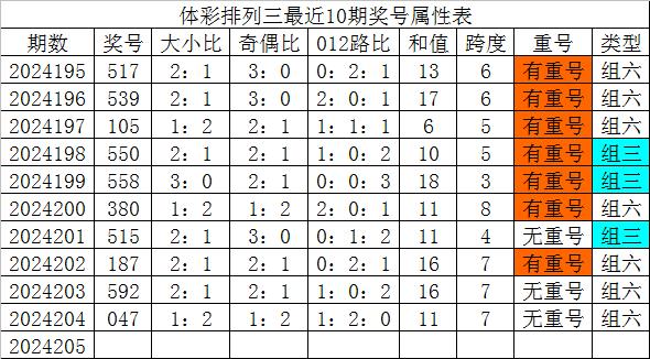 半岛体育棋牌各奖号属性详见下表：　　其中体育录像/图片